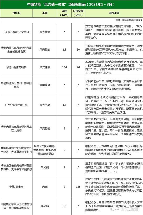 7个月规划106亚博买球网址83GW“风光储一体化”项目央国企占74达到78 7个月规划106亚博买球网址83GW“风光储一体化”项目央国企占74达到78