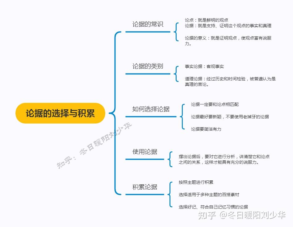 思维导图论据的选择与积累