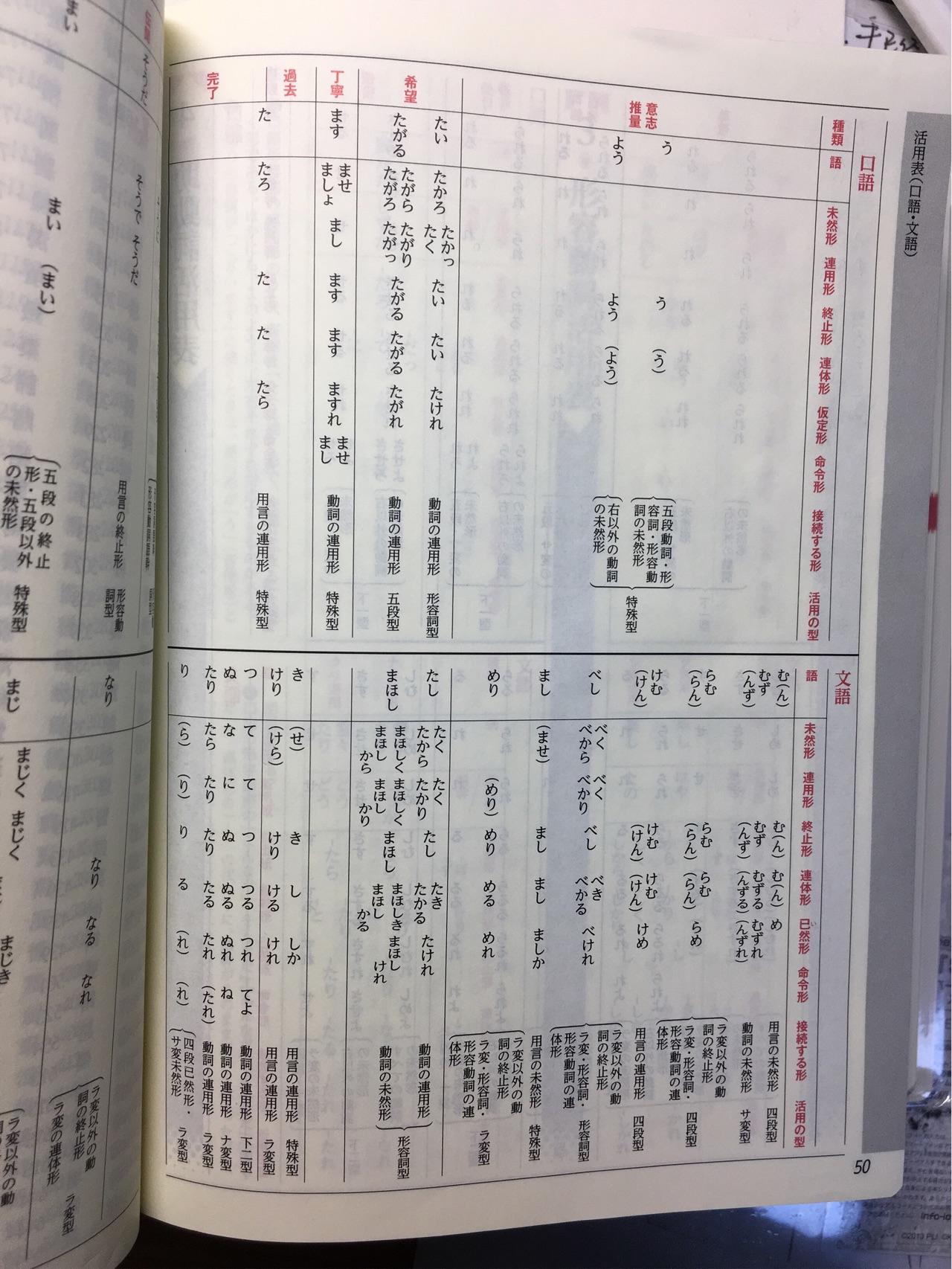 大家好,请问日语助动词如何变形?