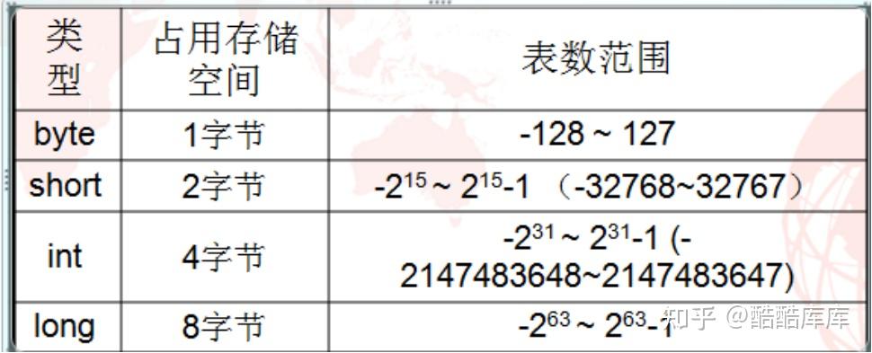 Java数据类型,数据类型转换,赋值运算符,算数运算符,关系运算符,布尔逻辑运算符,三目运算符,运算符+(拼接字符),运算符优先级,byte ...