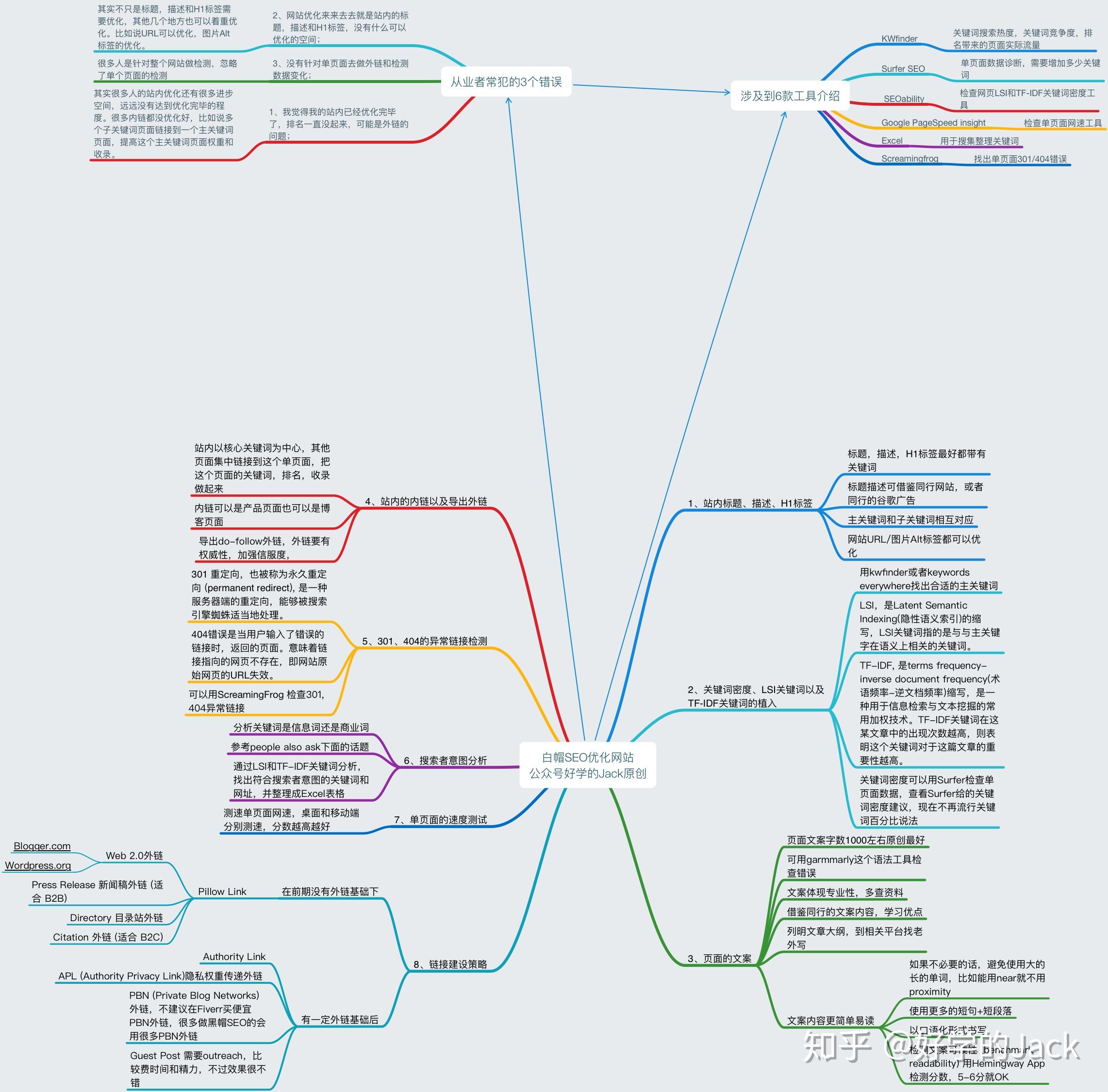 白帽seo优化网站思维导图框架我们先看第一部分 --站内标题、描述、h1标签