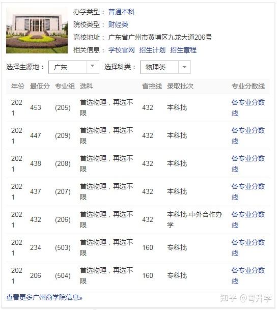 广州商学院是几本录取分数线是多少
