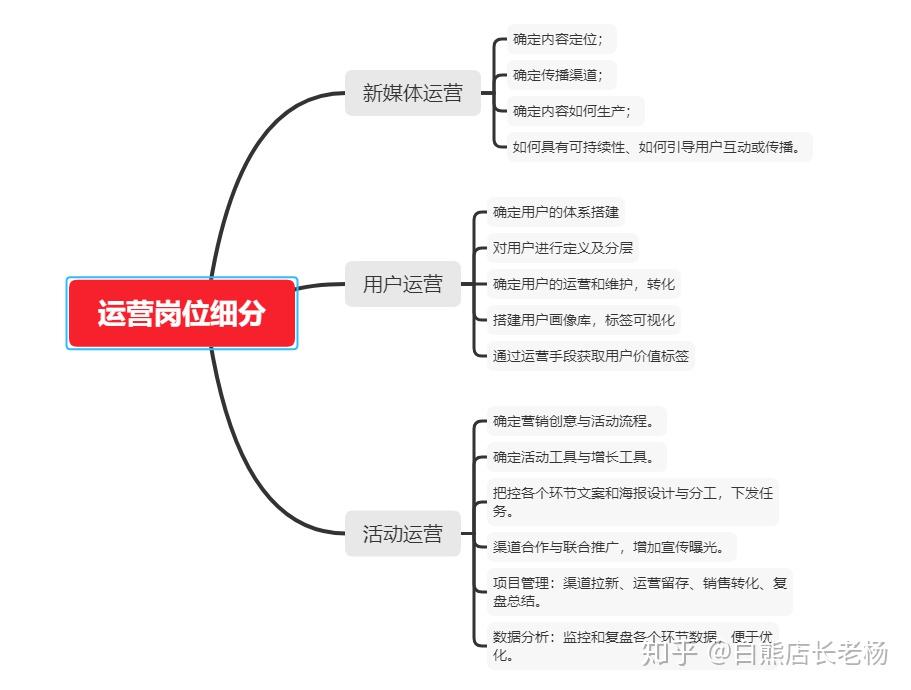 实，最常见的只有三种：新媒体运营用户运营活动运营他的岗位职责如下：