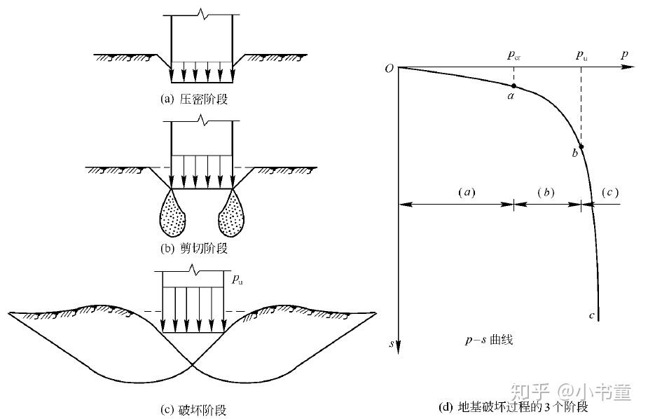 首先我们来看一下地基破坏形式以及对应的描述方法:(a)整体剪切破坏