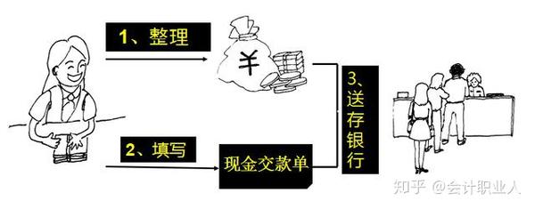 照有关规定到开户银行提取现金。取款的一般程序是：四、如何送存现金？出纳人员对当天收到的现金和超出库存