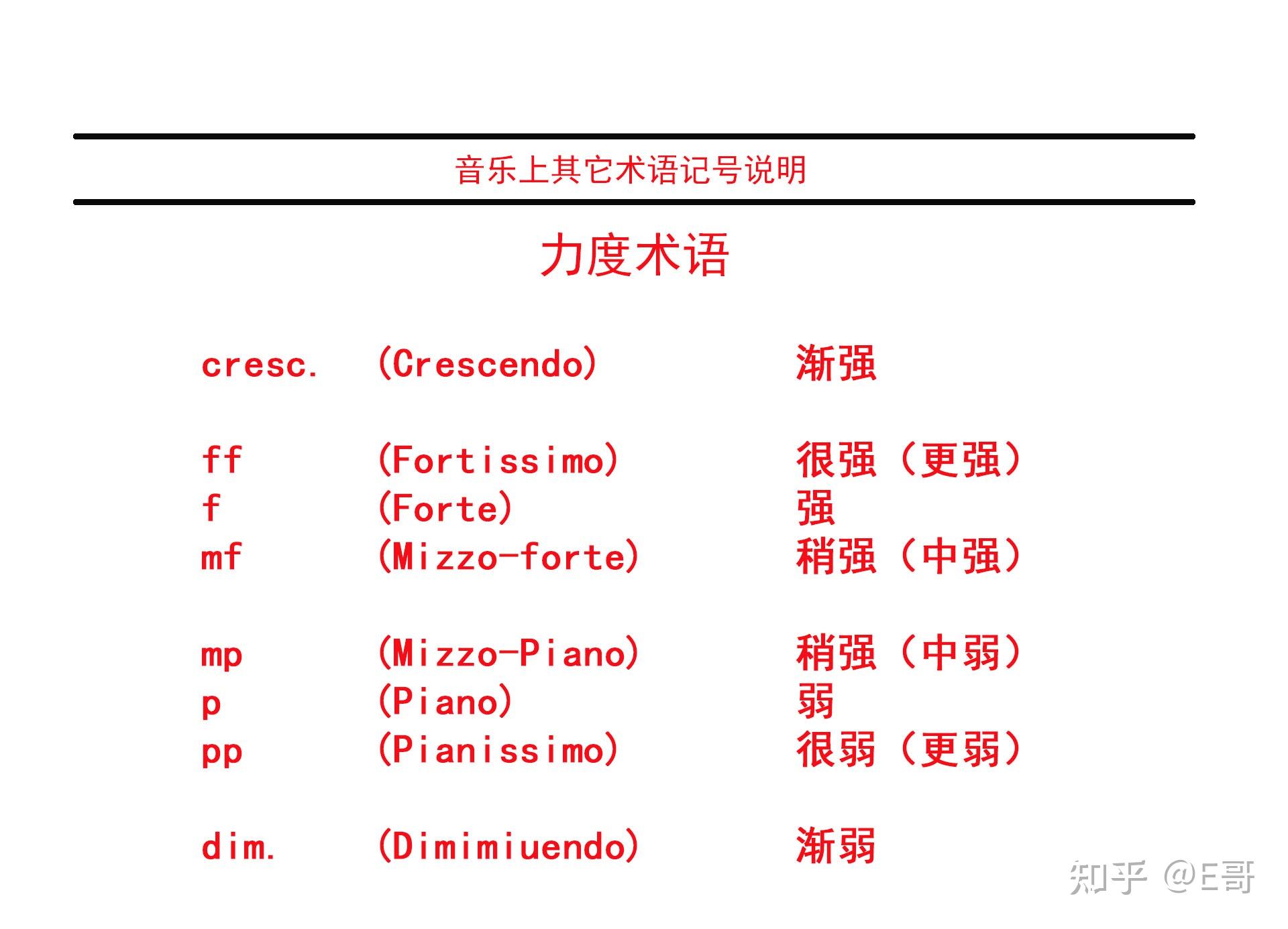 二,常用音樂術語-力度符號說明