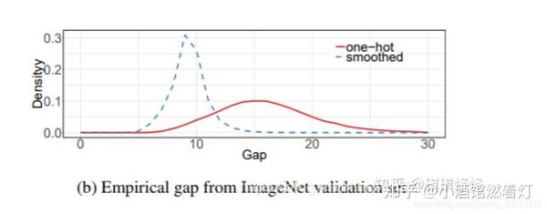 深度学习中小知识点系列(十) 解析标签平滑(Label Smoothing) - 知乎