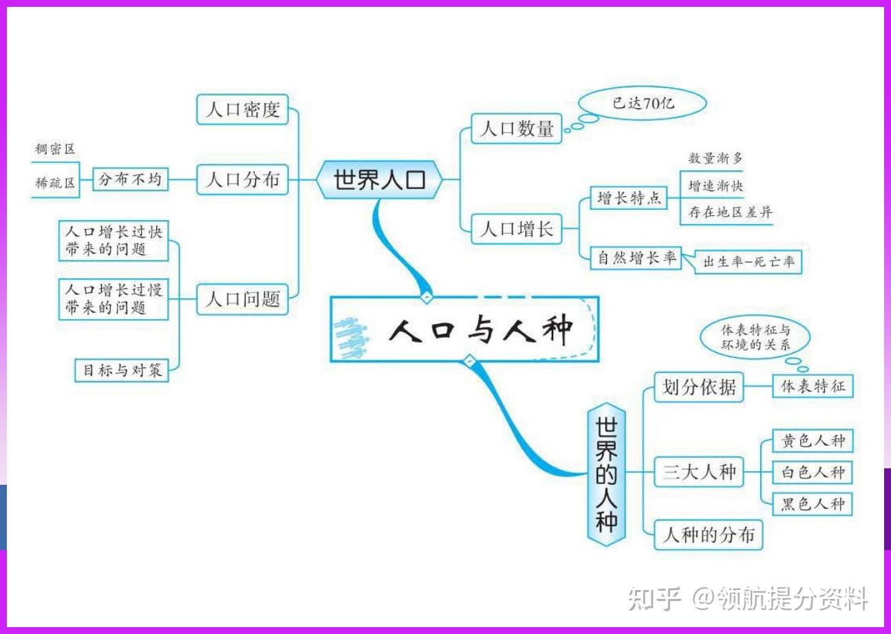 七上地理单元思维导图图片