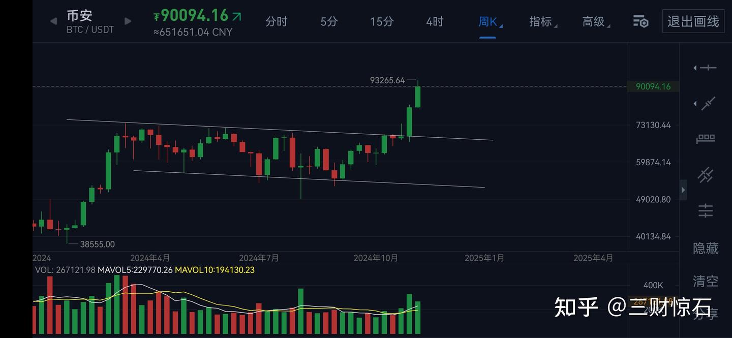 比特币再次破新高93000美金，山寨币却在大跌，到底该怎么办？ - 知乎