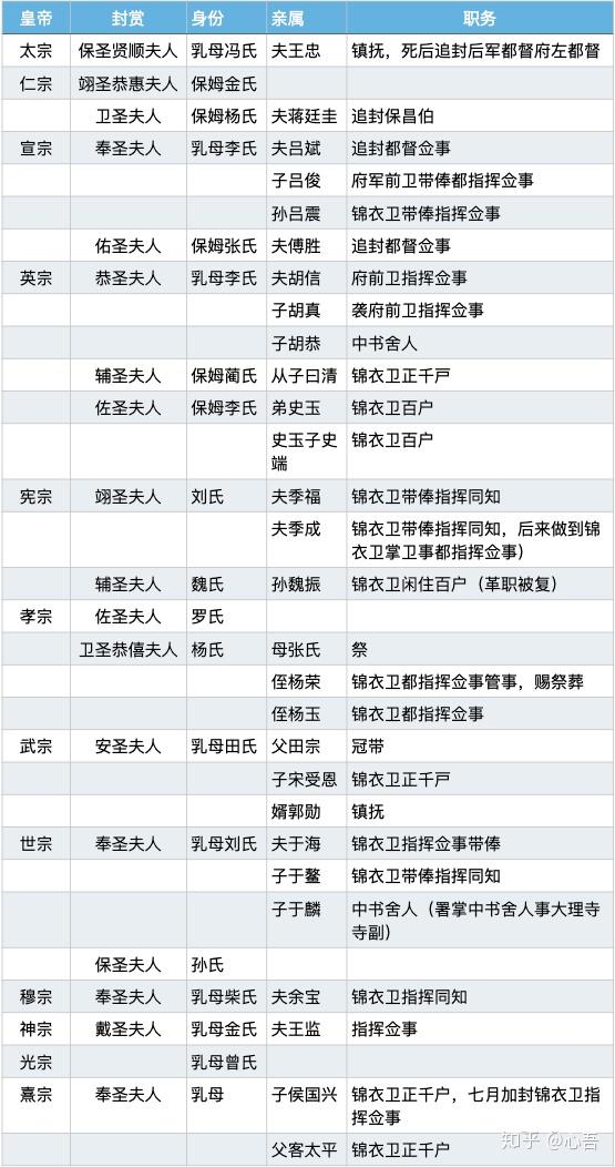 中皇帝乳母,保姆的荫赏六月9日,大学士刘一爂,韩爌联合新到阁的何宗彦