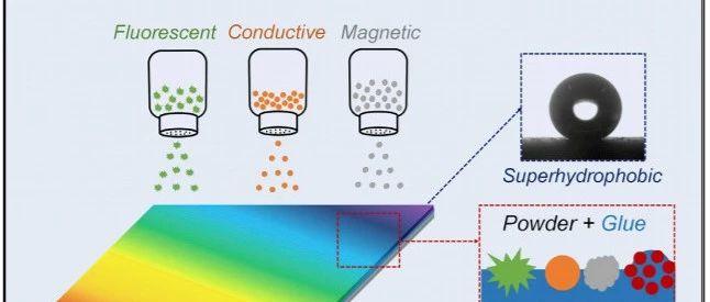 天津大学 Matter 简单 普适 万金油型 功能化超疏水表面制备策略 知乎