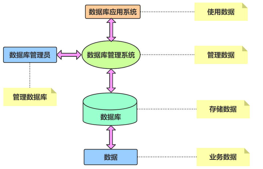 MySQL:关系型数据库管理系统第一天笔记_2023年Java全套视频_中级部分数据库阶段 - 知乎