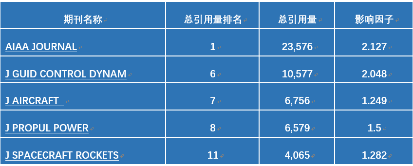 影響因子2020aiaa期刊在最新期刊引證報告中排名持續領先