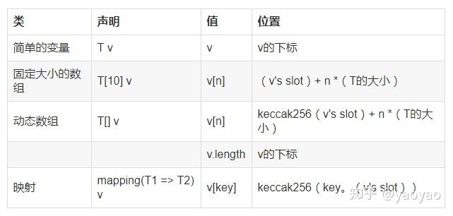 以太坊存储类型(memory,storage)及变量存储详解 以太坊存储类型(memory,storage)及变量存储详解