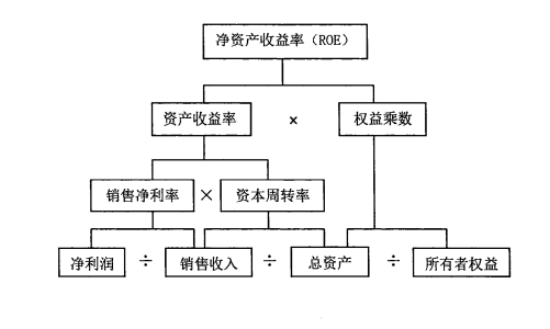 一文读懂杜邦分析法