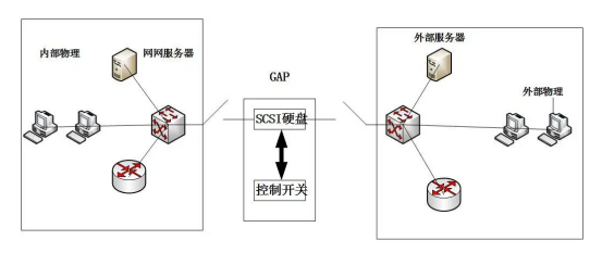 网闸工作原理图解图片