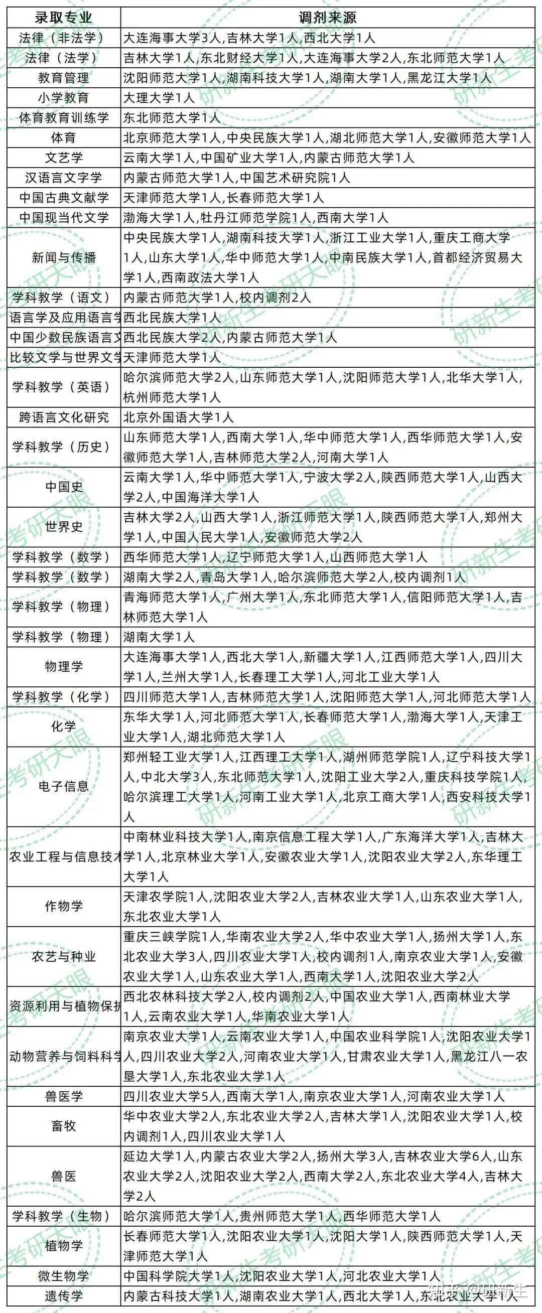 内蒙古民族大学超全调剂分析,含接收调剂专业、调剂来源等 - 知乎