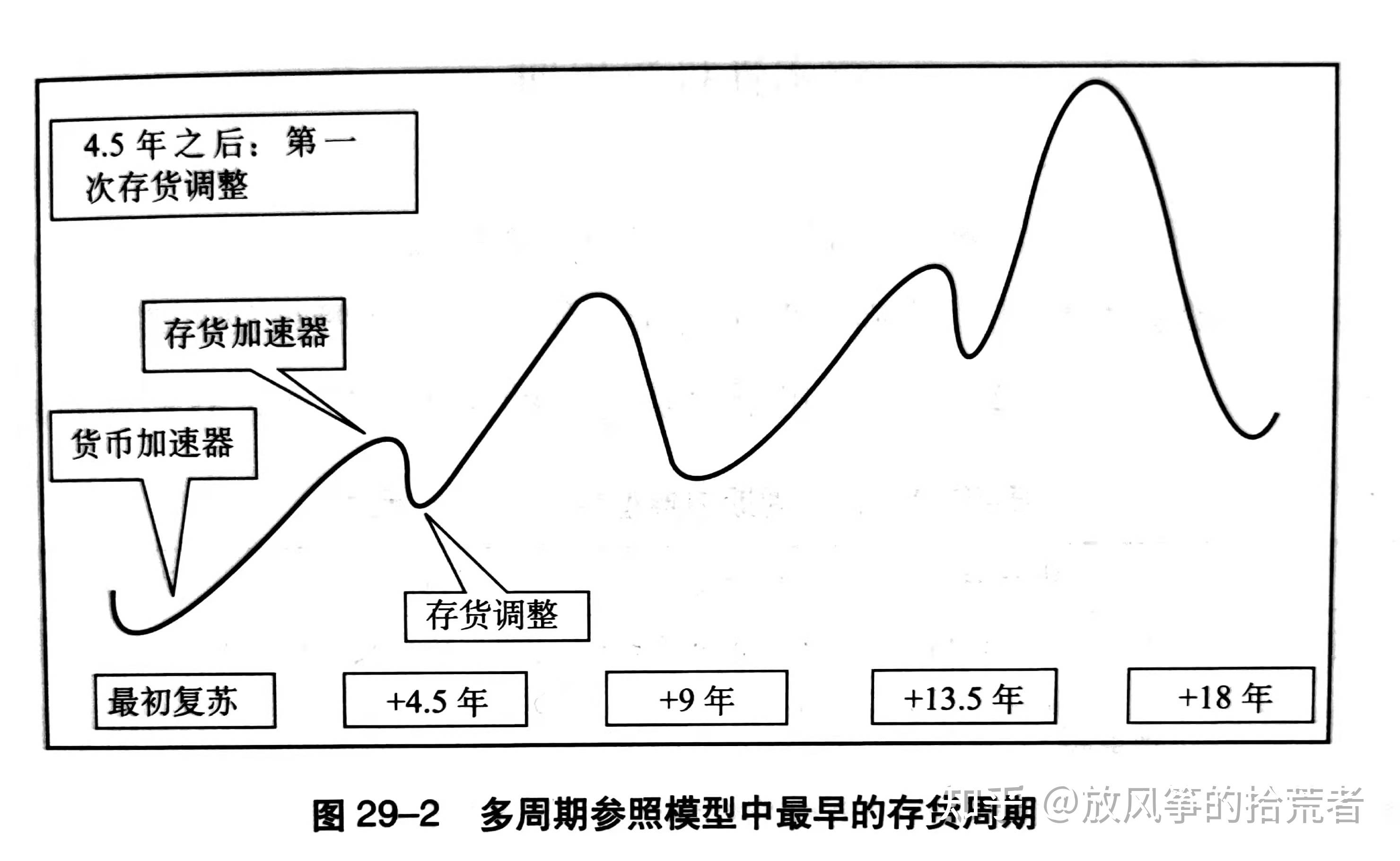 第一種經濟週期可能造成工資變化與失業這兩者週期性變動,並且造成