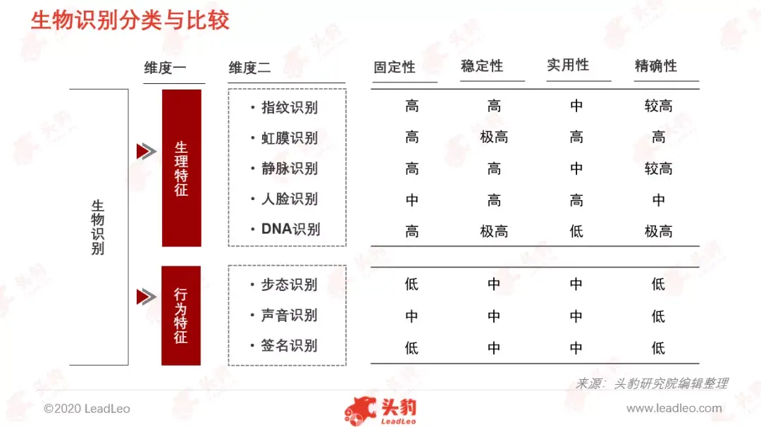 二,虹膜识别技术日渐成熟,下游应用加速渗透