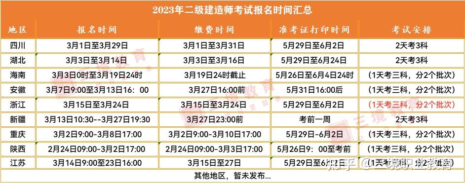 新增1地發佈2023年二建報名通知,1地今天報名結束~ - 知乎