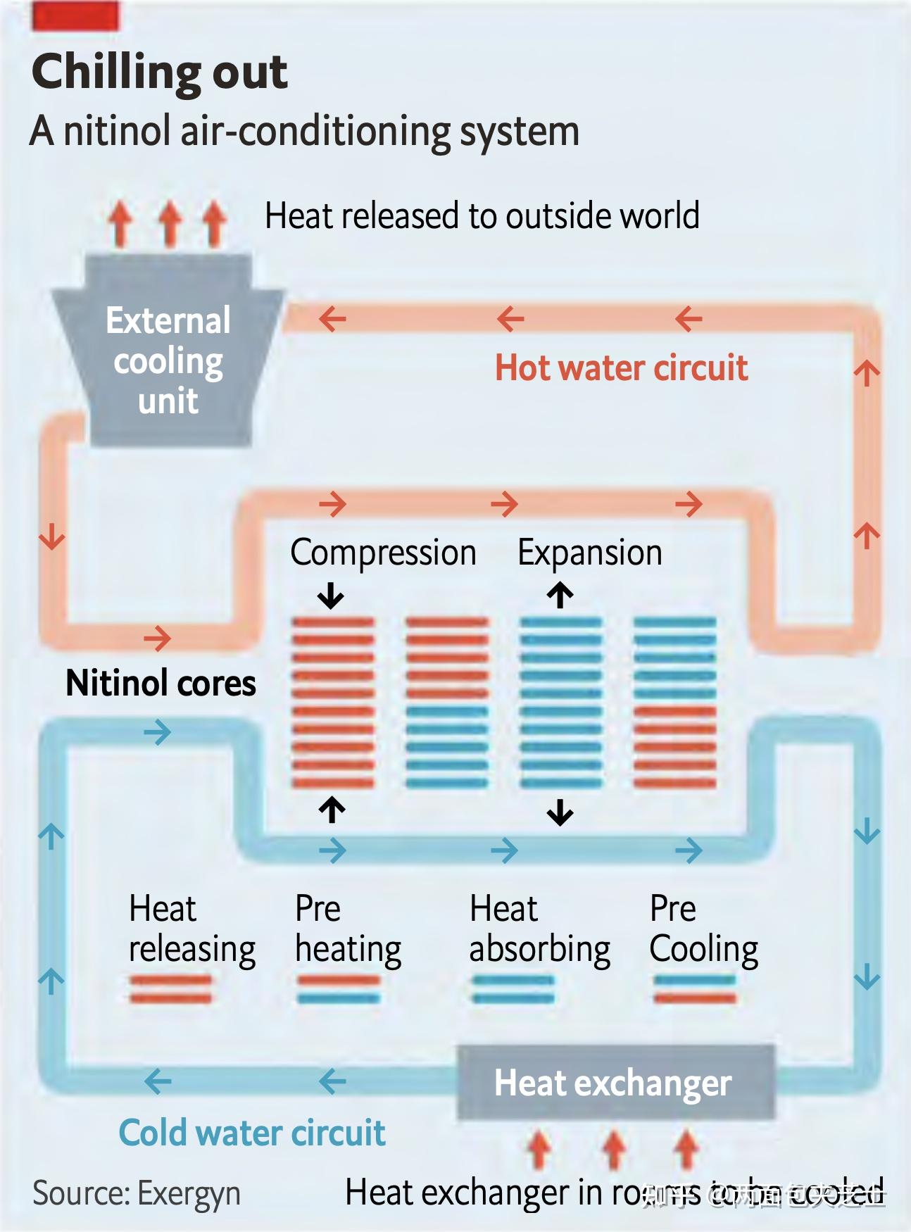 经济学人用记忆金属来制冷