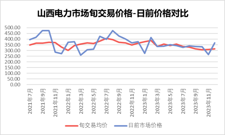 效果: 看現貨價格的傳導機制與效果