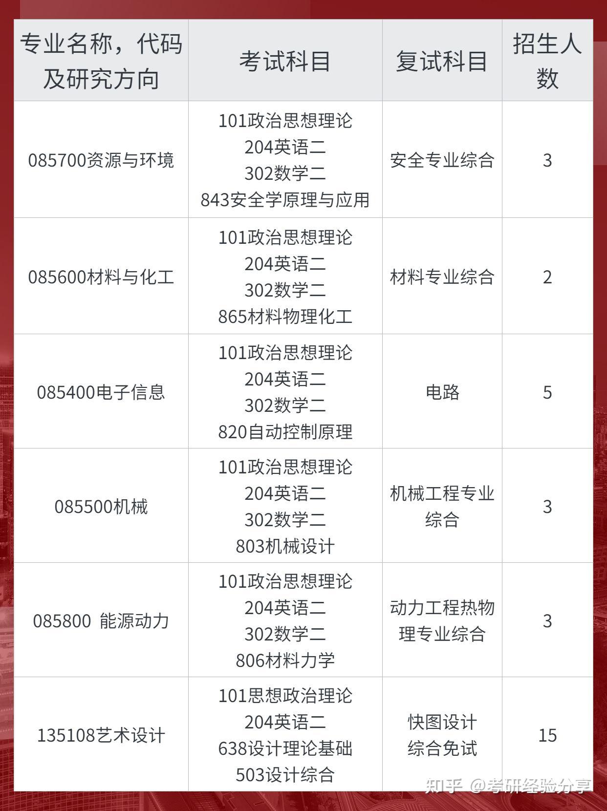 南京工业大学非全日制研究生招生简章 - 知乎