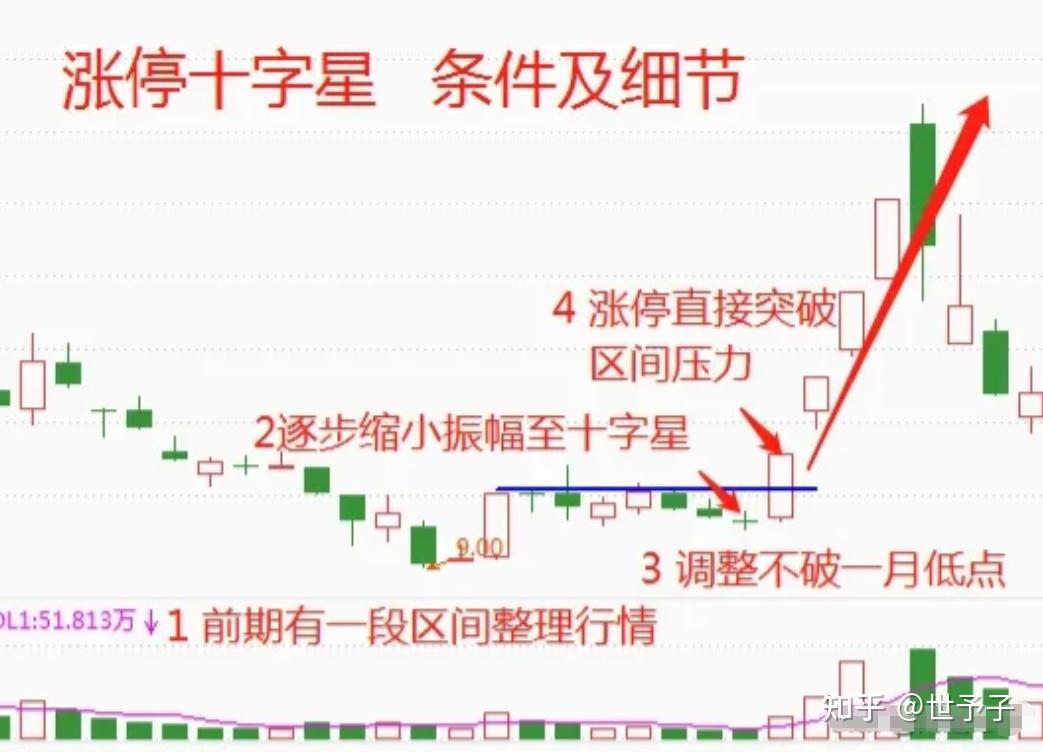 股票涨停后,只要符合"涨停十字星"的形态,我将直接追进,因为连板的