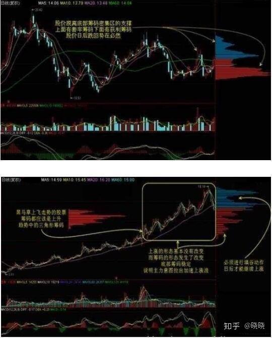 極其難尋的67籌碼分佈技巧書上學不到的知識花十分鐘可學會