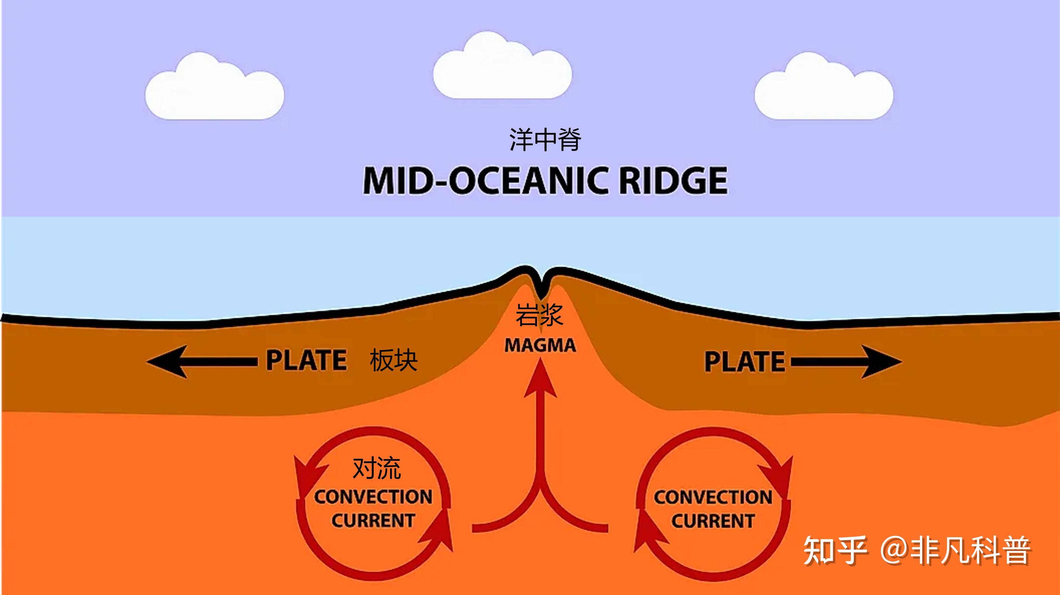 大洋中脊示意图图片