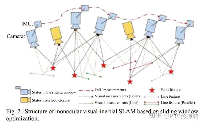 PLF-VINS: Real-Time Monocular Visual-Inertial SLAM with Point-Line ...
