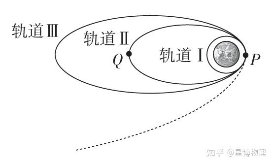 【干货】三分钟解决,卫星变轨以及双星问题 - 知乎