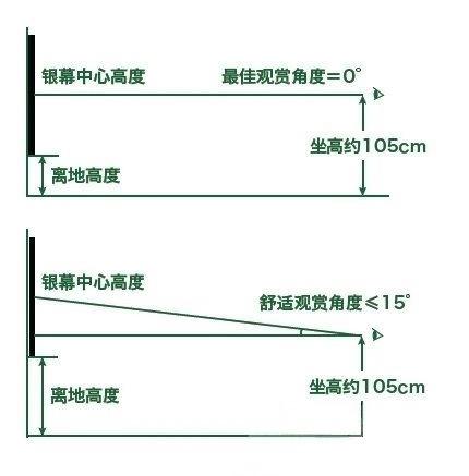 投影幕布安装高度有一个非常重要的等式:投影幕中心高度=坐姿视线高度