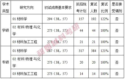 北科科技大学2022年材料考研录取分析