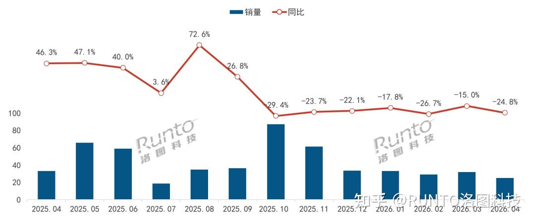 2026年4月中国扫地机器人线上市场:量额回落,科沃斯、石头、追觅继续位居前三