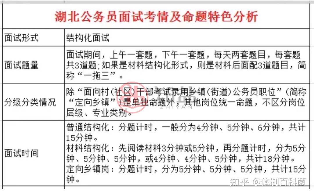 考生必看!2024年湖北省考面试考情及命题特色分析! - 知乎