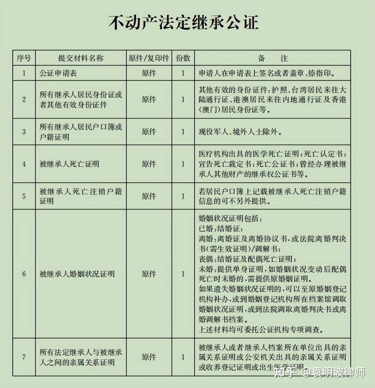 父母去世后父母名下房产该如何继承过户?需要哪些步骤和材料? - 知乎