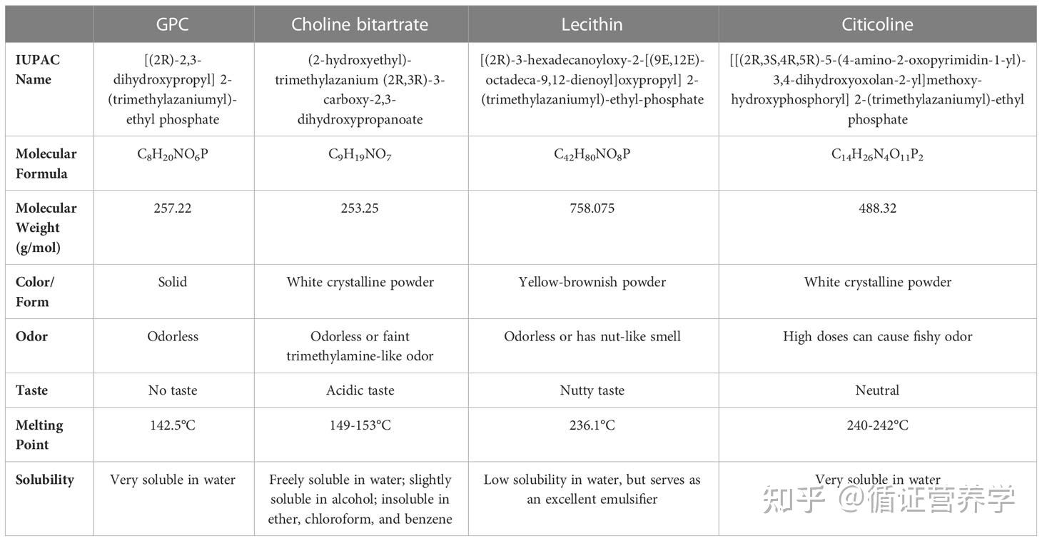 基础营养篇-胆碱营养代谢和疾病关系 - 知乎