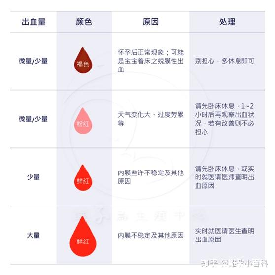 植入后出血怎么办 知乎