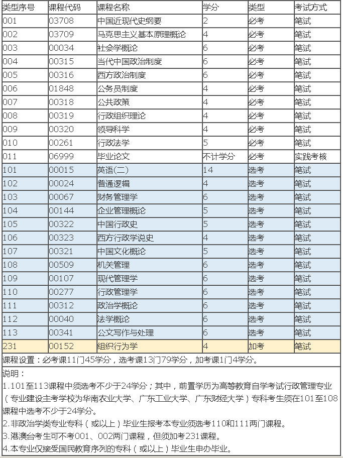 深圳自考本科简单专业有哪些