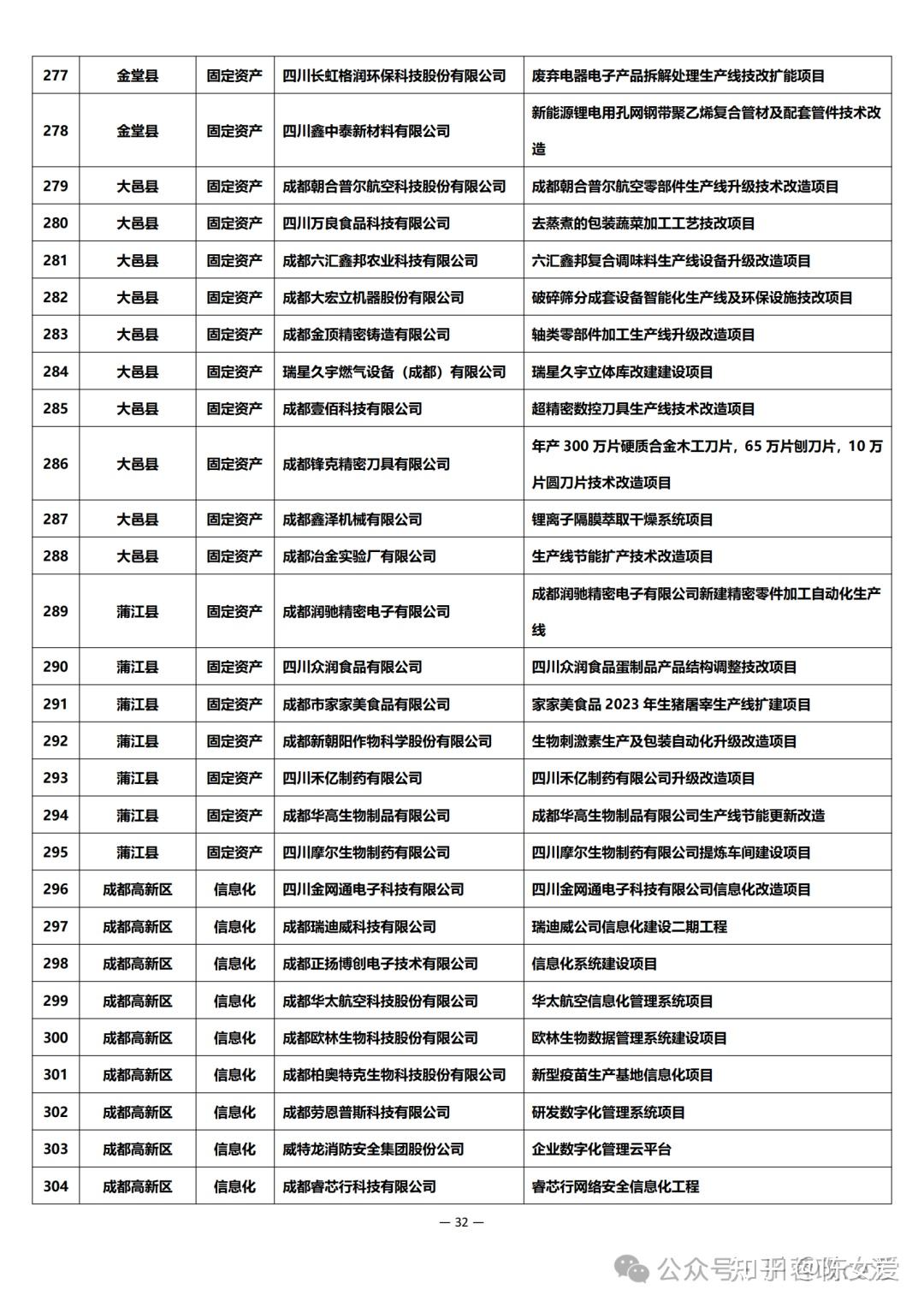 申报及公示 | 2024年成都市中小企业固定资产和信息化投资补助项目 - 知乎