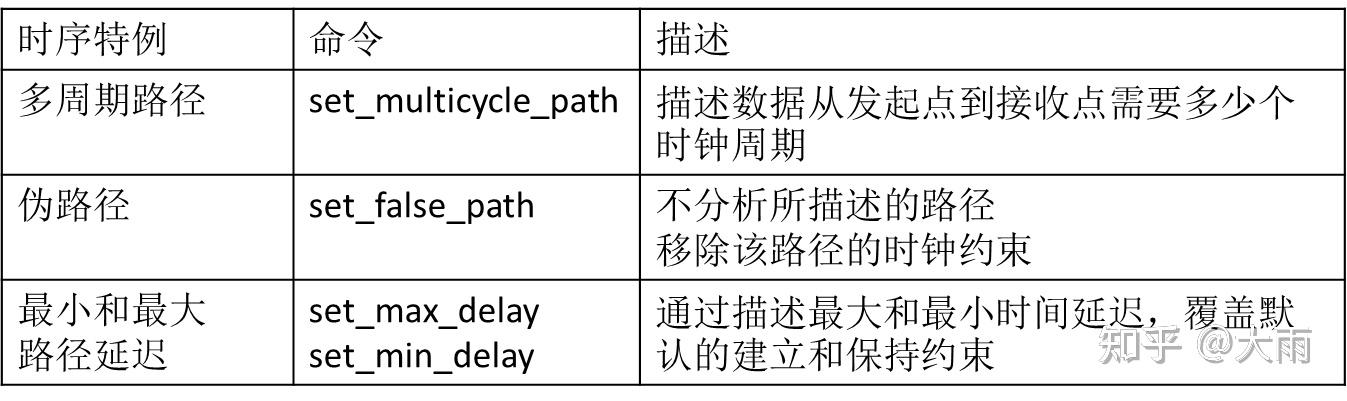 sdc-4-false-path-multicycle-path-max-min-delay