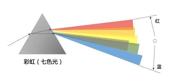同一光学介质中,对不同波长光的折射率是不同的,比如太阳光经过三棱镜