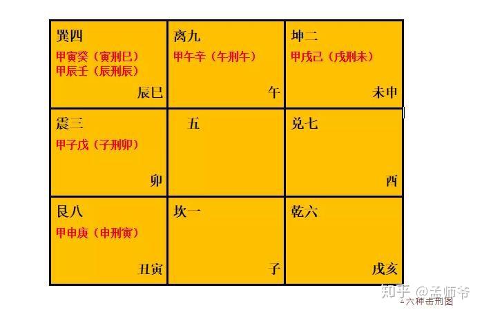奇门遁甲基础教程之击刑是怎么来的