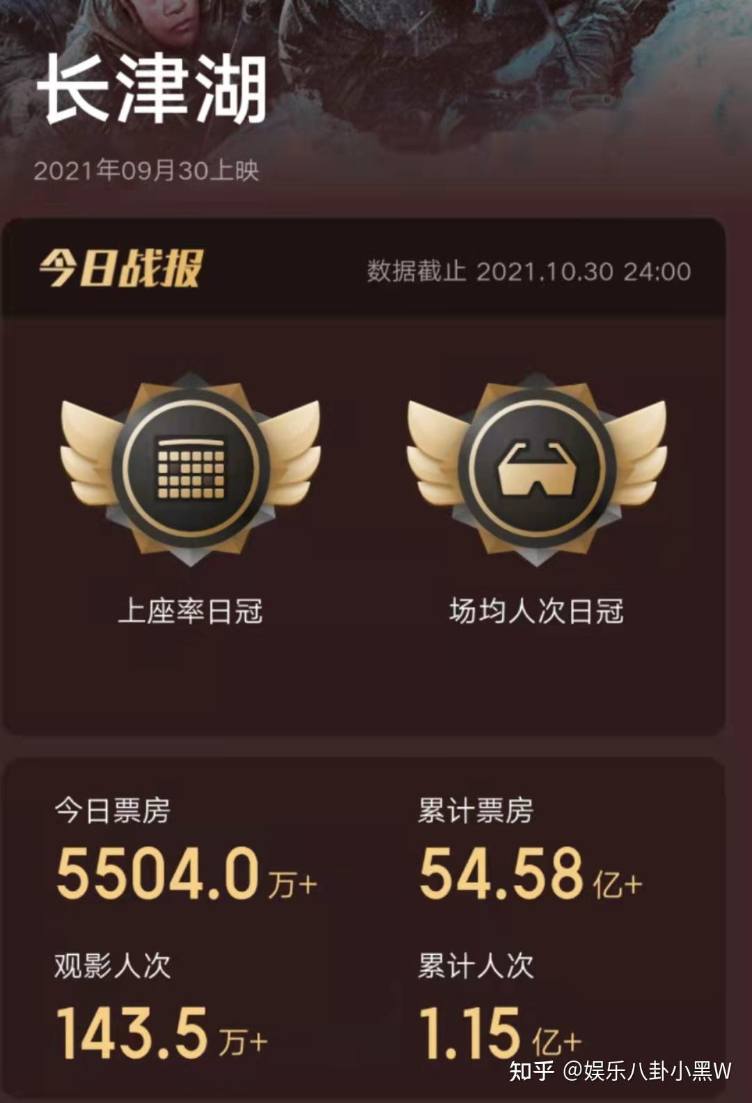 长津湖日票房再破5500万有望超战狼成为第一票房仅差2亿多