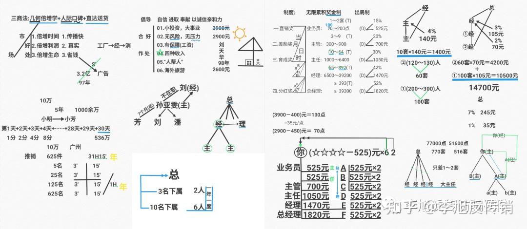 加入該組織最少需要繳納2900元錢,上不封頂,採用五級三階制的運作模式