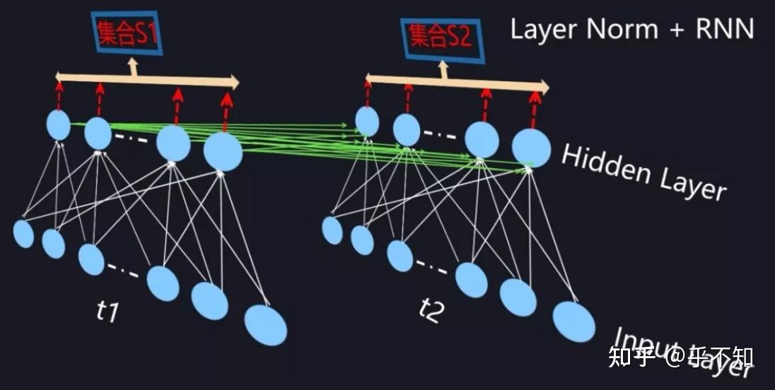 CNN为什么要用BN， RNN为何要用layer Norm？ - 知乎