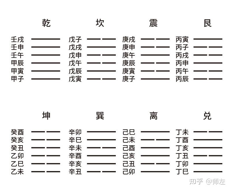 （六爻笔记6）纳甲，六亲及六神 - 知乎