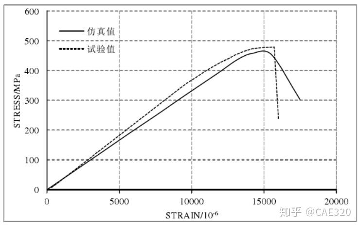 基於abaqus的umat子程序實現三維編織複合材料疲勞性能預測