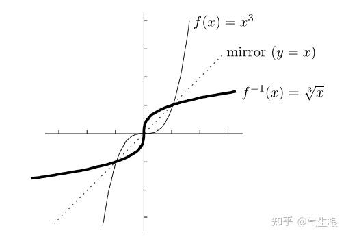 Inverse Functions 知乎